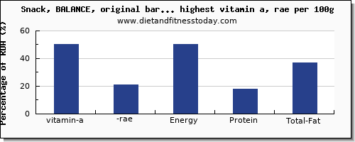 vitamin a, rae and nutrition facts in snacks high in vitamin a per 100g